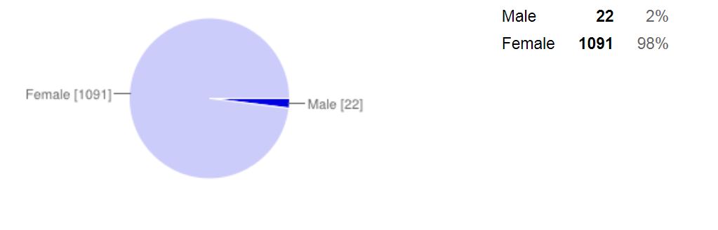 What is your gender