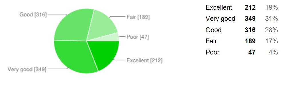 How would you rate your health